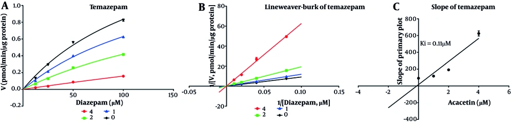 Michaelis-Menten model for temazepam (A), Lineweaver-Burk plot for temazepam (B), and the slope for temazepam for inhibition constant (Ki) (C) at various concentrations of acacetin in rat liver microsomes (RLMs) Michaelis-Menten model for temazepam (A), Lineweaver-Burk plot for temazepam (B), and the slope for temazepam for inhibition constant (Ki) (C) at various concentrations of acacetin in rat liver microsomes (RLMs)