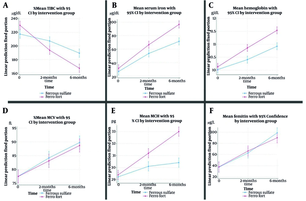 A - F, the line graphs of means of hematological and iron storage indices by two groups across three visits A - F, the line graphs of means of hematological and iron storage indices by two groups across three visits