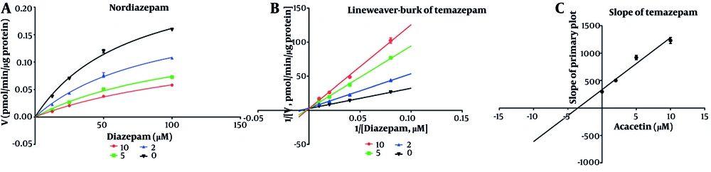 Michaelis-Menten model for nordiazepam (A), Lineweaver-Burk plot for nordiazepam (B), and the slope for nordiazepam for inhibition constant (Ki) (C) at various concentrations of acacetin in rat liver microsomes (RLMs) Michaelis-Menten model for nordiazepam (A), Lineweaver-Burk plot for nordiazepam (B), and the slope for nordiazepam for inhibition constant (Ki) (C) at various concentrations of acacetin in rat liver microsomes (RLMs)