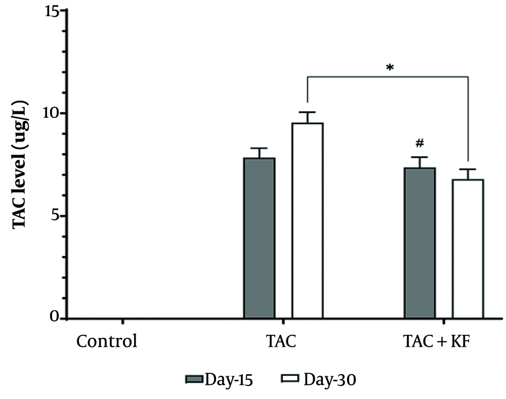 Kaempferol (KF) impact on tacrolimus (TAC) level (means + SEM; # P > 0.05 and * P < 0.005 in comparison with the TAC group) Kaempferol (KF) impact on tacrolimus (TAC) level (means + SEM; # P > 0.05 and * P < 0.005 in comparison with the TAC group)