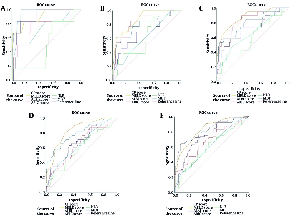 Receiver operating characteristic (ROC) curves of Child-Pugh (CP) score, model for end-stage liver disease (MELD) score, albumin-bilirubin (ALBI) score, age-bilirubin-international normalized ratio-creatinine (ABIC) score, neutrophil-to-lymphocyte ratio (NLR), and Maddrey’s discriminant function (MDF) for 1-(A), 3-(B), 6-(C), 12-(D), and 24-(E) months Receiver operating characteristic (ROC) curves of Child-Pugh (CP) score, model for end-stage liver disease (MELD) score, albumin-bilirubin (ALBI) score, age-bilirubin-international normalized ratio-creatinine (ABIC) score, neutrophil-to-lymphocyte ratio (NLR), and Maddrey’s discriminant function (MDF) for 1-(A), 3-(B), 6-(C), 12-(D), and 24-(E) months