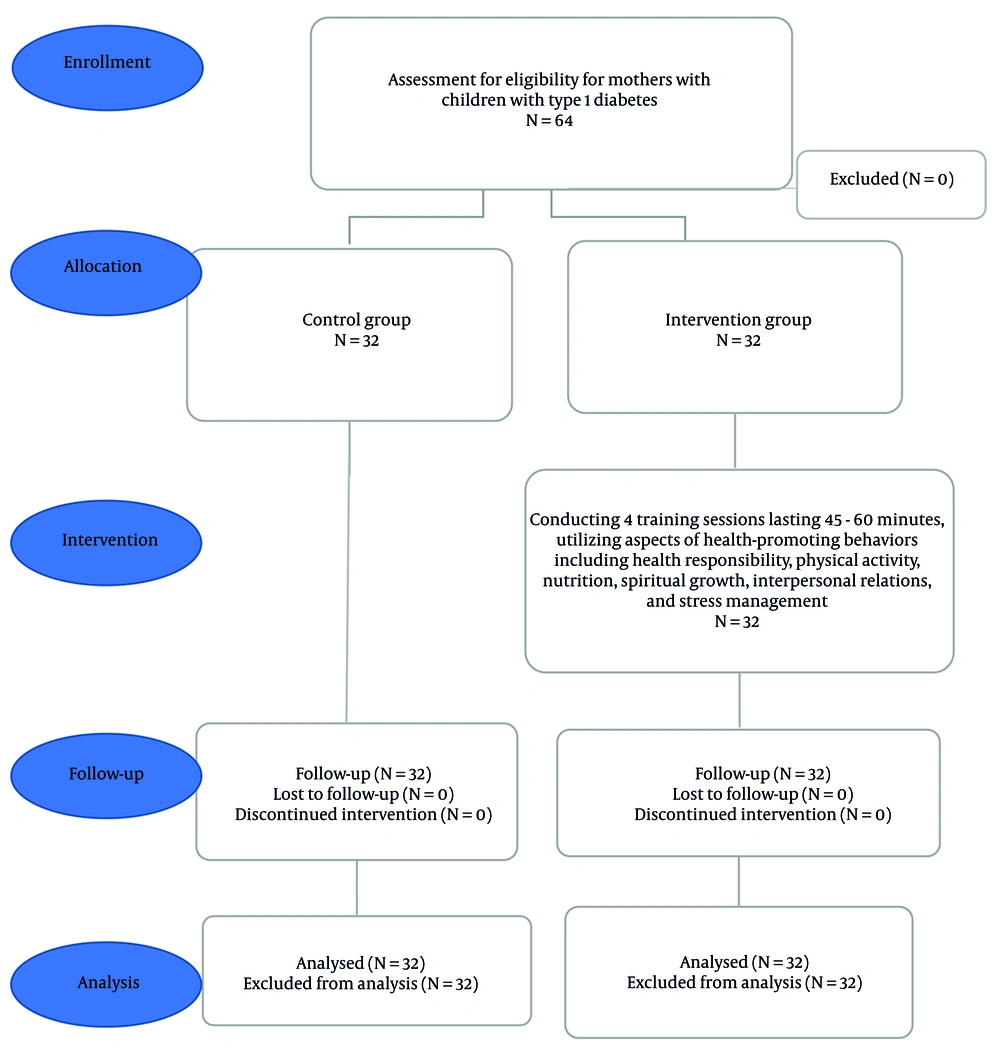 CONSORT flow chart of the study CONSORT flow chart of the study