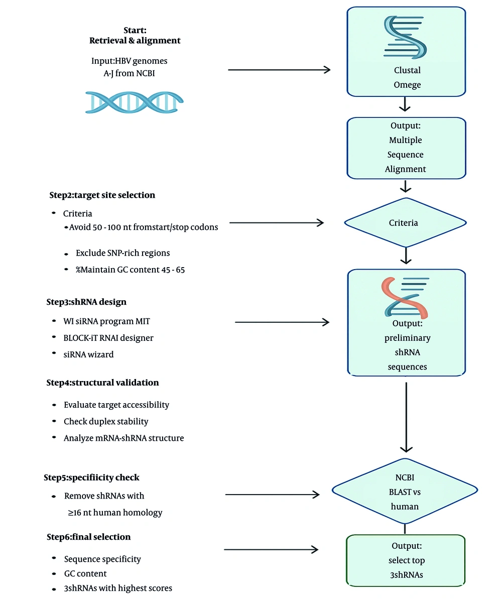 Flowchart of steps and methodology for short hairpin RNA (shRNA) design Flowchart of steps and methodology for short hairpin RNA (shRNA) design
