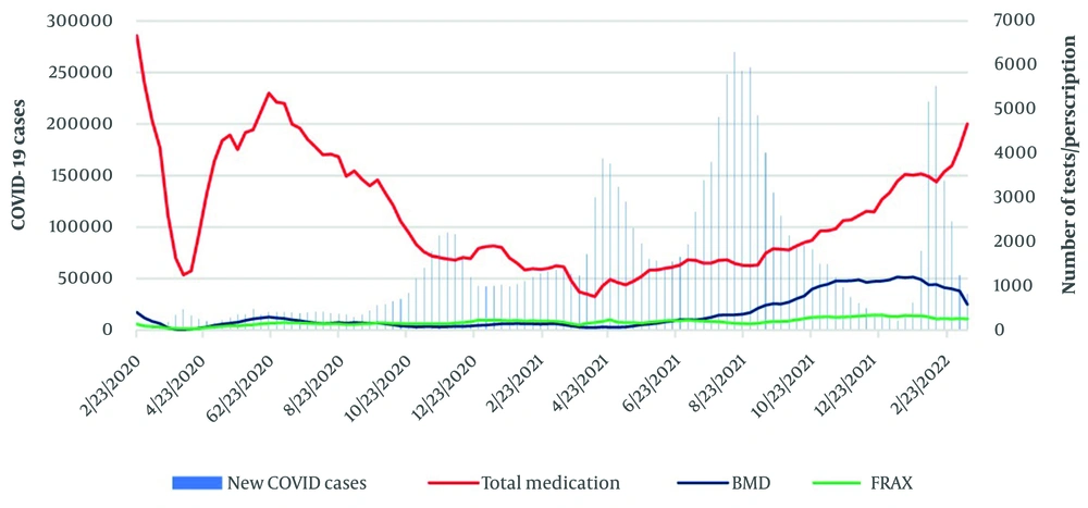 Sequence plot of reported new COVID-19 cases, total medication prescriptions, bone mineral density (BMD) tests, and FRAX<sup>®</sup> usage during the COVID-19 pandemic Sequence plot of reported new COVID-19 cases, total medication prescriptions, bone mineral density (BMD) tests, and FRAX<sup>®</sup> usage during the COVID-19 pandemic