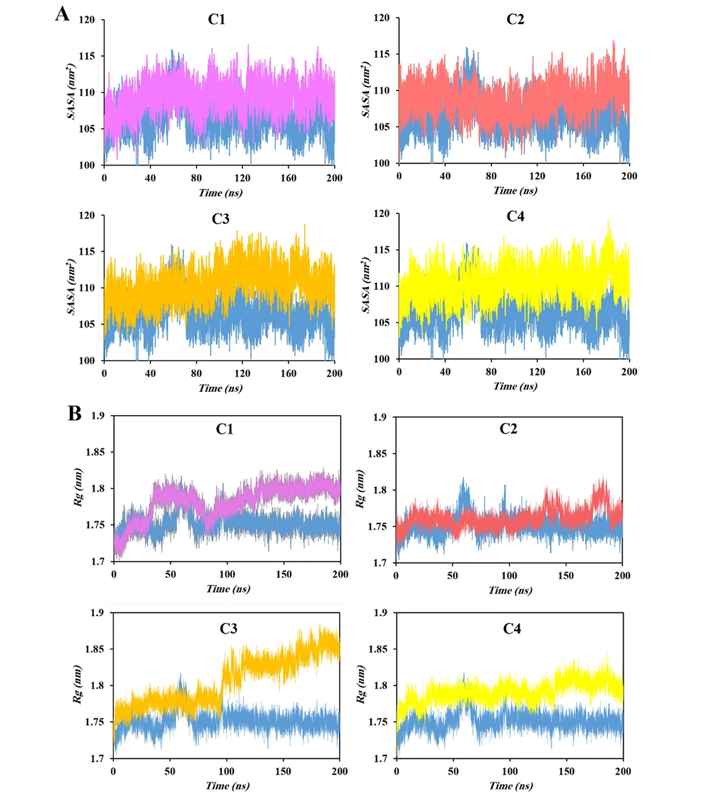 Solvent-accessible surface area (SASA) (A) and radius of gyration (Rg) (B) profiles of human immunodeficiency virus type 1protease (HIV-1 PR) (blue) compared with its inhibitor-bound complexes Solvent-accessible surface area (SASA) (A) and radius of gyration (Rg) (B) profiles of human immunodeficiency virus type 1protease (HIV-1 PR) (blue) compared with its inhibitor-bound complexes