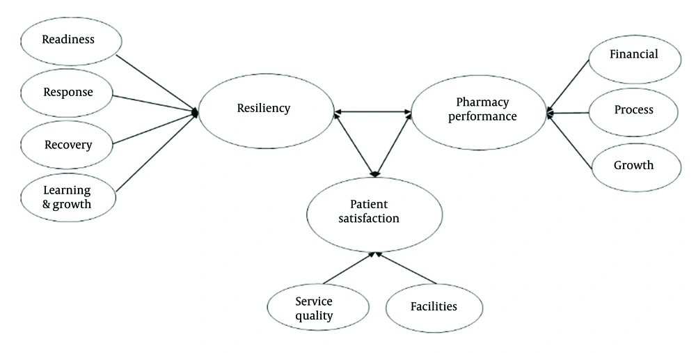 Conceptual framework and factors influencing research variables Conceptual framework and factors influencing research variables