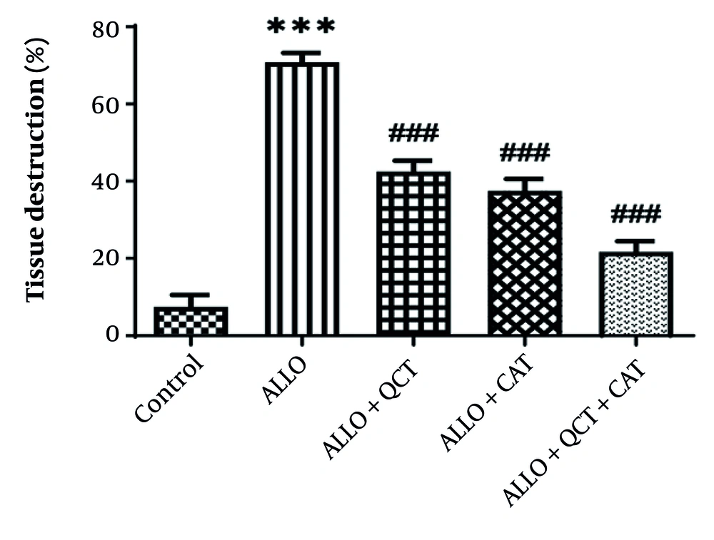 Impact of quercetin (QCT) and catechin (CAT) on the tissue destruction on alloxan (ALLO)-induced nephrotoxicity in mice. Data are presented as mean ± standard deviation (n = 6) and confidence intervals 95%. Standard error was: 4.028. (*** P < 0.001) compared with control group. (### P < 0.001) compared with ALLO groups that received treatment with QCT or CAT versus ALLO group. Impact of quercetin (QCT) and catechin (CAT) on the tissue destruction on alloxan (ALLO)-induced nephrotoxicity in mice. Data are presented as mean ± standard deviation (n = 6) and confidence intervals 95%. Standard error was: 4.028. (*** P < 0.001) compared with control group. (### P < 0.001) compared with ALLO groups that received treatment with QCT or CAT versus ALLO group.