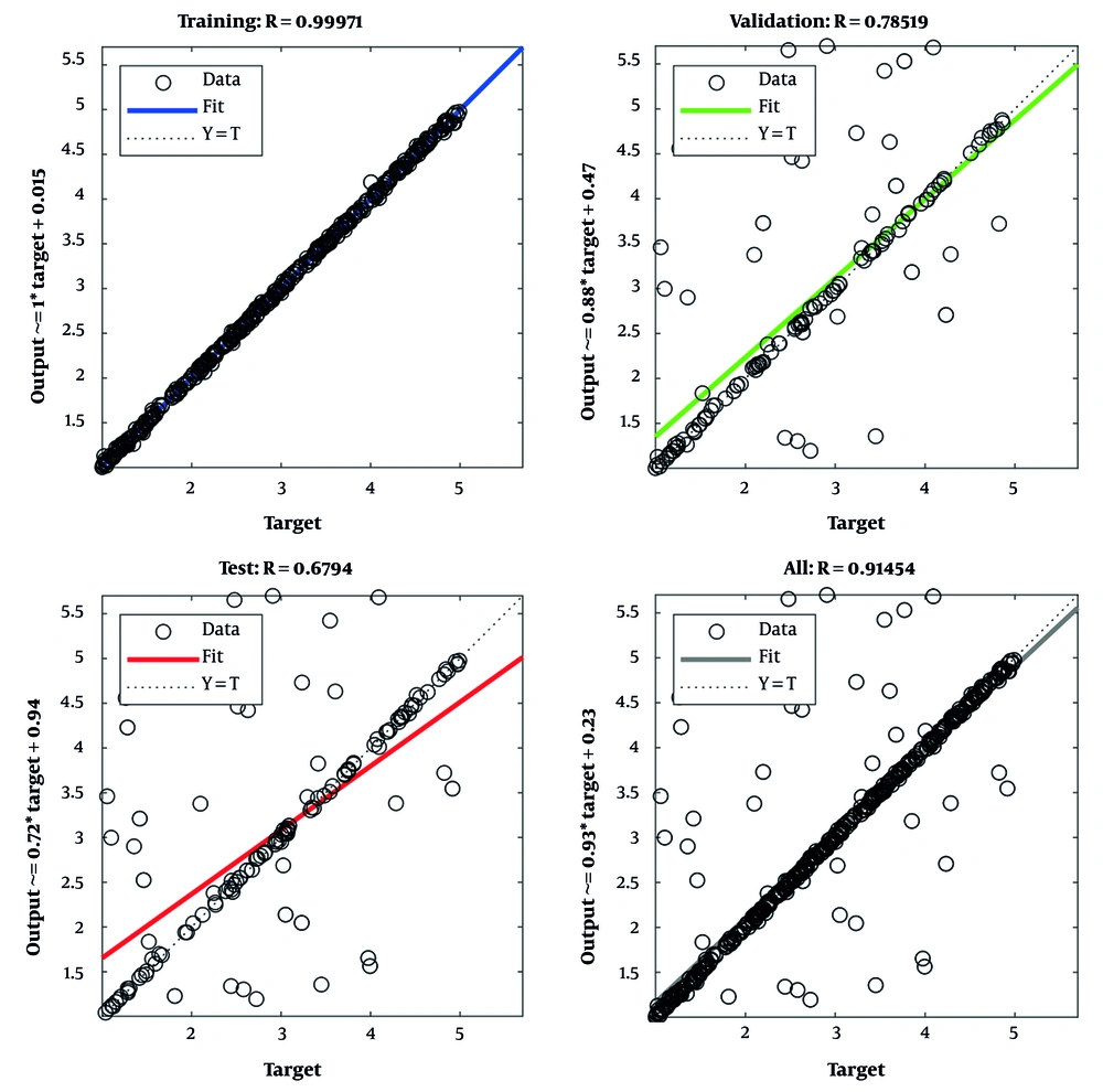 Regression plot between predicted and actual outputs Regression plot between predicted and actual outputs