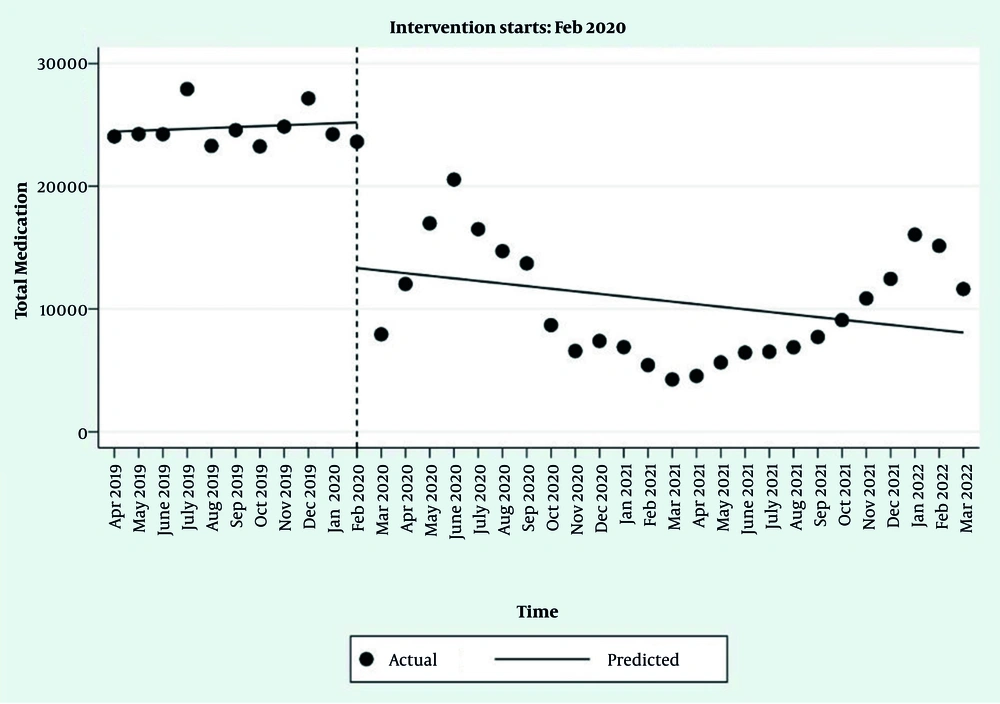 Interrupted time series regression analysis of total medication prescriptions Interrupted time series regression analysis of total medication prescriptions