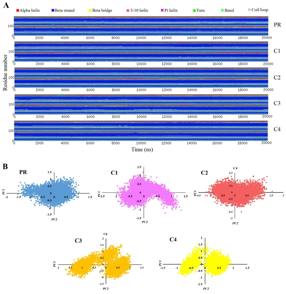 Define secondary structure of proteins (DSSP) analysis (A) and principal component analysis (PCA) (B) of human immunodeficiency virus type 1protease (HIV-1 PR) backbone for the apo enzyme and inhibitor complexes Define secondary structure of proteins (DSSP) analysis (A) and principal component analysis (PCA) (B) of human immunodeficiency virus type 1protease (HIV-1 PR) backbone for the apo enzyme and inhibitor complexes