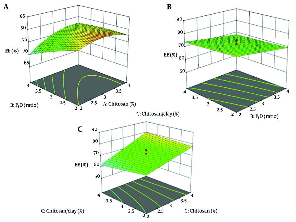 3D response surface plots showing the effect of P/D ratio and Chitosan/Clay (%) on Encapsulation Efficacy (EE) (A), Chitosan (%) and P/D ratio on Encapsulation Efficacy (EE)(B), Chitosan (%) and Chitosan/Clay (%) on Encapsulation Efficacy (EE) (C) 3D response surface plots showing the effect of P/D ratio and Chitosan/Clay (%) on Encapsulation Efficacy (EE) (A), Chitosan (%) and P/D ratio on Encapsulation Efficacy (EE)(B), Chitosan (%) and Chitosan/Clay (%) on Encapsulation Efficacy (EE) (C)
