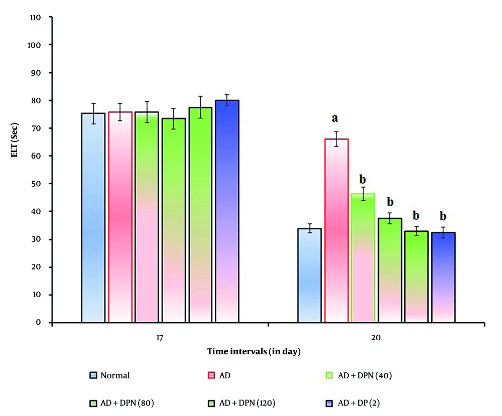 Effect of DPN on Aβ-induced changes of ELT values in the MWM test. Digits in parentheses indicate the dose in mg/kg. Data are expressed as the mean ± SD, n = 8 mice per group. a, P < 0.05 versus the normal group; b, P < 0.05 versus the AD group. Abbreviations: AD, Alzheimer's disease; DP, donepezil; DPN, daphnetin; ELT, escape latency time; and Sec, seconds. Effect of DPN on Aβ-induced changes of ELT values in the MWM test. Digits in parentheses indicate the dose in mg/kg. Data are expressed as the mean ± SD, n = 8 mice per group. a, P < 0.05 versus the normal group; b, P < 0.05 versus the AD group. Abbreviations: AD, Alzheimer's disease; DP, donepezil; DPN, daphnetin; ELT, escape latency time; and Sec, seconds.