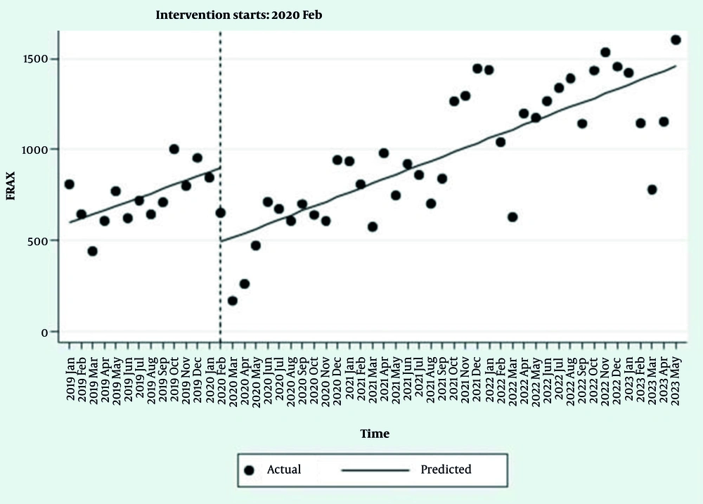 Interrupted time series regression analysis of FRAX<sup>®</sup> usage Interrupted time series regression analysis of FRAX<sup>®</sup> usage