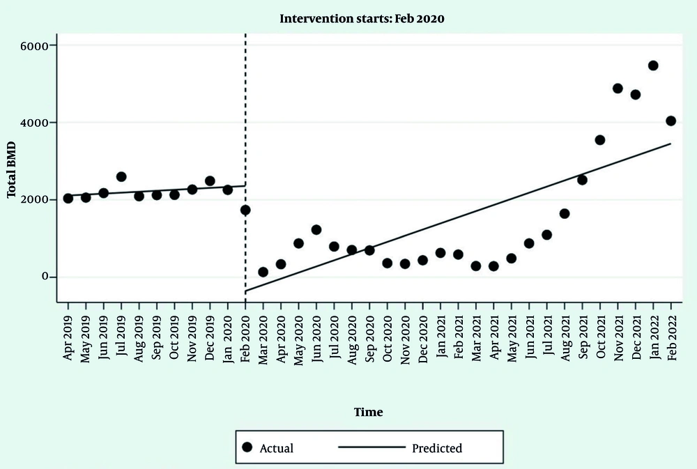 Interrupted time series regression analysis of bone mineral density (BMD) prescriptions Interrupted time series regression analysis of bone mineral density (BMD) prescriptions
