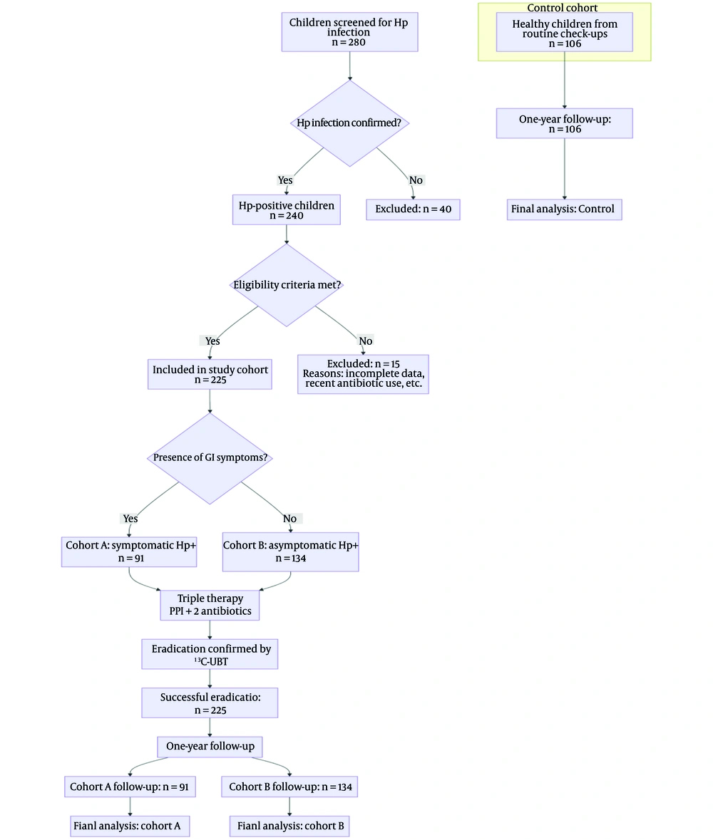 Flowchart of patient selection, grouping, and follow-up (abbreviations: Hp, Helicobacter pylori; GI, gastrointestinal) Flowchart of patient selection, grouping, and follow-up (abbreviations: Hp, Helicobacter pylori; GI, gastrointestinal)