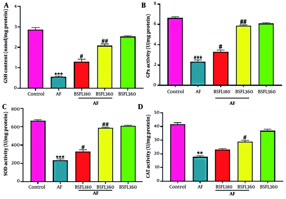 Treatment with black soldier fly larvae (BSFL) at two different concentrations (180 and 360 mg/kg) on reduced glutathione (GSH)(A) content and glutathione peroxidase (GPx)(B), superoxide dismutase (SOD)(C), and catalase (CAT)(D) activity in the aflatoxin-induced model (AF-induced model). Values are expressed as mean ± (SD); n = 7. * Significant difference in comparison with the control group (** P < 0.01 and *** P < 0.001); # Significant difference in comparison with the AF group (# P < 0.05 and ## P < 0.01) Treatment with black soldier fly larvae (BSFL) at two different concentrations (180 and 360 mg/kg) on reduced glutathione (GSH)(A) content and glutathione peroxidase (GPx)(B), superoxide dismutase (SOD)(C), and catalase (CAT)(D) activity in the aflatoxin-induced model (AF-induced model). Values are expressed as mean ± (SD); n = 7. * Significant difference in comparison with the control group (** P < 0.01 and *** P < 0.001); # Significant difference in comparison with the AF group (# P < 0.05 and ## P < 0.01)