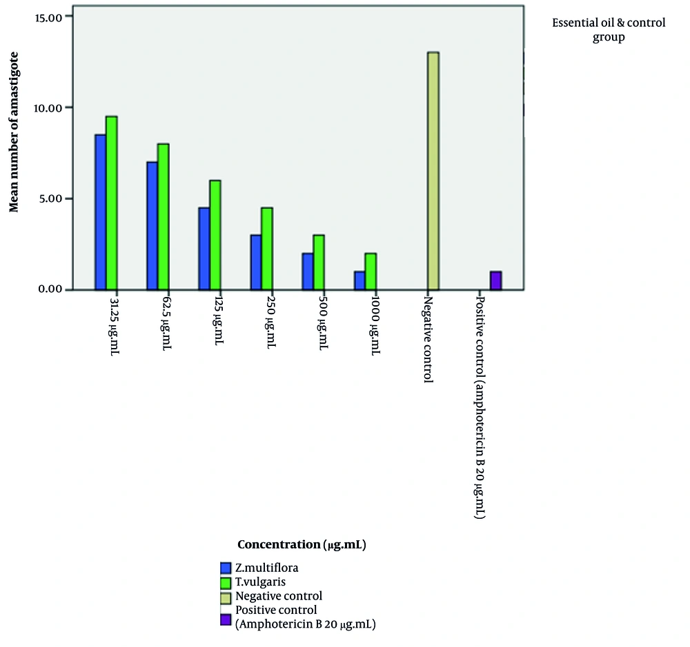Mean number of Leishmania amastigotes after 48 hours of incubation following treatment with varying concentrations of Zataria multiflora and Thymus vulgaris essential oils compared to negative and positive controls. The positive control utilized Amphotericin B at 20 µg/mL. Mean number of Leishmania amastigotes after 48 hours of incubation following treatment with varying concentrations of Zataria multiflora and Thymus vulgaris essential oils compared to negative and positive controls. The positive control utilized Amphotericin B at 20 µg/mL.