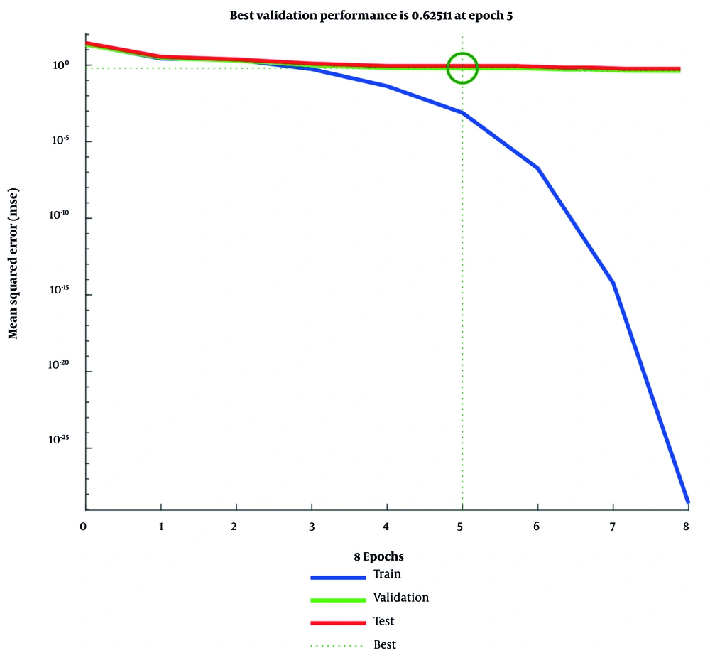 Mean squared error (MSE) trends across training epochs Mean squared error (MSE) trends across training epochs