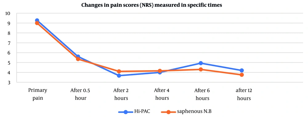 Changes in pain score (NRS) measured at specific times (Abbreviation: NRS, Numeric Rating Scale) Changes in pain score (NRS) measured at specific times (Abbreviation: NRS, Numeric Rating Scale)
