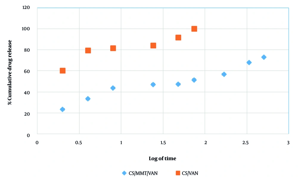 Cumulative drug release of the chitosan/vancomycin (CS/VAN) and chitosan (CS)-based nanocarrier formulated with montmorillonite and vancomycin (CS/MMT/VAN) nanoparticle versus immersion time Cumulative drug release of the chitosan/vancomycin (CS/VAN) and chitosan (CS)-based nanocarrier formulated with montmorillonite and vancomycin (CS/MMT/VAN) nanoparticle versus immersion time