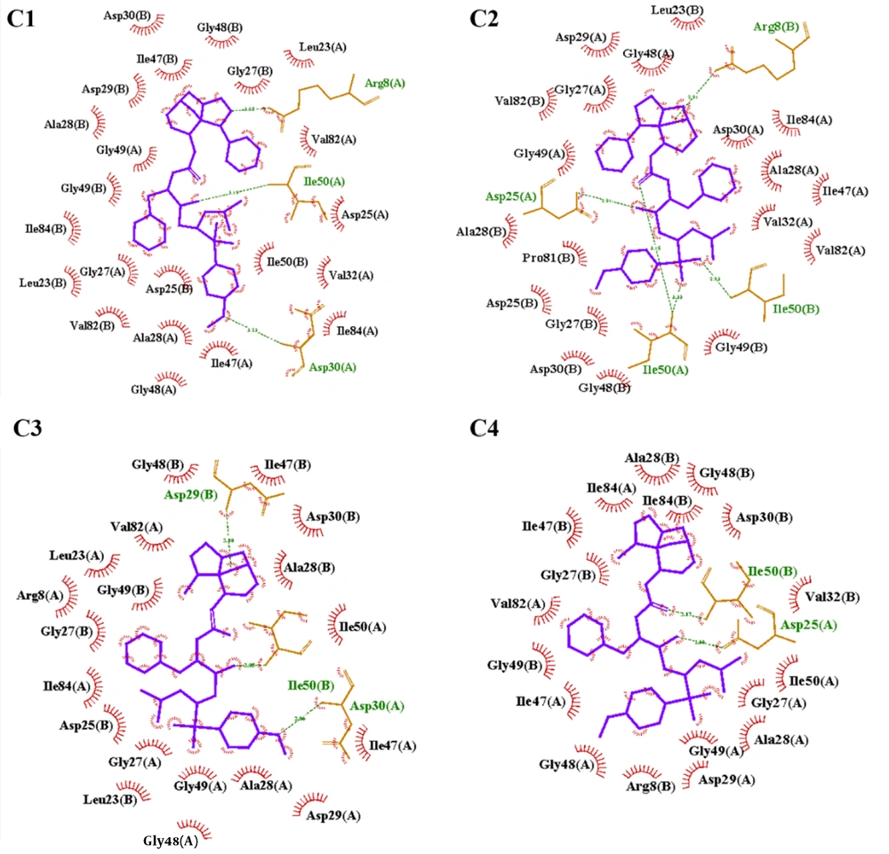 Molecular docking interactions of inhibitory complex within the active site of the human immunodeficiency virus type 1protease (HIV-1 PR). Hydrogen bonds are indicated by green dashed lines, while hydrophobic interactions are highlighted in red. Molecular docking interactions of inhibitory complex within the active site of the human immunodeficiency virus type 1protease (HIV-1 PR). Hydrogen bonds are indicated by green dashed lines, while hydrophobic interactions are highlighted in red.
