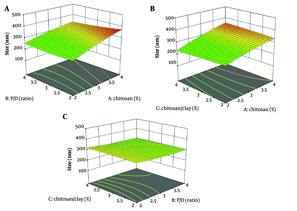 3D response surface plots showing the effect of chitosan (CS, %) (A), and polymer-to-drug (P/D) ratio on size (B), CS (%) and CS/clay (%) on size (C) 3D response surface plots showing the effect of chitosan (CS, %) (A), and polymer-to-drug (P/D) ratio on size (B), CS (%) and CS/clay (%) on size (C)