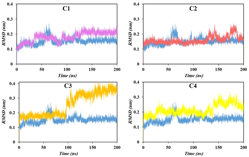 Root mean square deviation (RMSD) profiles of human immunodeficiency virus type 1protease (HIV-1 PR) backbone atoms (blue) and inhibitor complexes over 200 ns of MD simulations Root mean square deviation (RMSD) profiles of human immunodeficiency virus type 1protease (HIV-1 PR) backbone atoms (blue) and inhibitor complexes over 200 ns of MD simulations