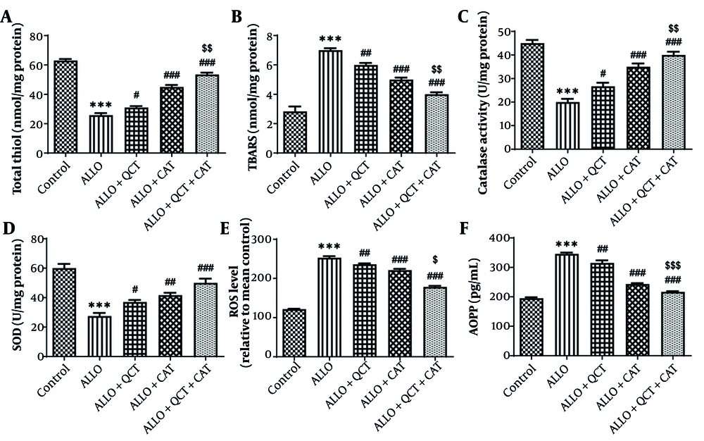 Impact of quercetin (QCT) and catechin (CAT) on A, total thiol; B, thiobarbituric acid reactive substances (TBARS); C, catalase activity; D, superoxide dismutase (SOD) activity; E, reactive oxygen species (ROS); and F, advanced oxidation protein products (AOPP) on alloxan (ALLO)-induced nephrotoxicity in mice. Data are presented as mean ± standard deviation (n = 6) and confidence intervals 95%. Standard errors were: 1.729 (total thiol), 0.274 (TBARS), 2.011 (catalase), 3.227 (SOD), 4.063 (ROS), and 7.059 (AOPP). (*** P < 0.001) compared with control group. (# P < 0.05, ## P < 0.01, ### P < 0.001) compared with ALLO groups that received treatment with QCT or CAT versus ALLO group. ($ P < 0.05, $$ P < 0.01, $$$ P < 0.001) compared with ALLO group treated with a combination of QCT and CAT against ALLO groups treated with QCT or CAT individually. Impact of quercetin (QCT) and catechin (CAT) on A, total thiol; B, thiobarbituric acid reactive substances (TBARS); C, catalase activity; D, superoxide dismutase (SOD) activity; E, reactive oxygen species (ROS); and F, advanced oxidation protein products (AOPP) on alloxan (ALLO)-induced nephrotoxicity in mice. Data are presented as mean ± standard deviation (n = 6) and confidence intervals 95%. Standard errors were: 1.729 (total thiol), 0.274 (TBARS), 2.011 (catalase), 3.227 (SOD), 4.063 (ROS), and 7.059 (AOPP). (*** P < 0.001) compared with control group. (# P < 0.05, ## P < 0.01, ### P < 0.001) compared with ALLO groups that received treatment with QCT or CAT versus ALLO group. ($ P < 0.05, $$ P < 0.01, $$$ P < 0.001) compared with ALLO group treated with a combination of QCT and CAT against ALLO groups treated with QCT or CAT individually.