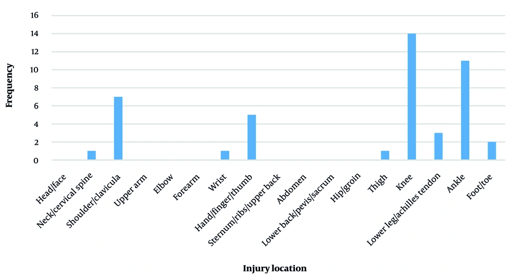 Distribution of injury locations among volleyball players (n = 45) Distribution of injury locations among volleyball players (n = 45)