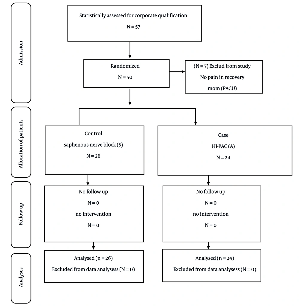 Consort flow chart of present study Consort flow chart of present study