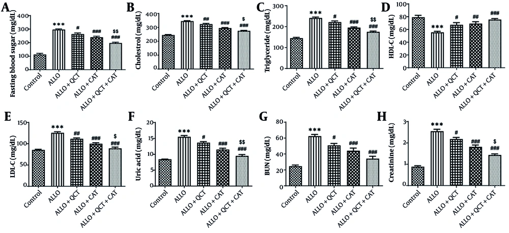Impact of quercetin (QCT) and catechin (CAT) on the levels of A, fasting blood sugar (FBS); B, cholesterol (Cho); C, triglyceride (TG); D, low density lipoprotein-cholesterol (LDL-C); E, high density lipoprotein-cholesterol (HDL-C); F, uric acid (U.A); G, blood urea nitrogen (BUN); and H, creatinine (Cr) on alloxan (ALLO)-induced nephrotoxicity in mice. Data are presented as mean ± standard deviation (n = 6) and confidence intervals 95%. Standard errors were: 10.09 (FBS), 5.812 (Cho), 5.842 (TG), 3.702 (HDL-C), 3.289 (LDL-C), 0.515 (U.A), 3.580 (BUN), and 0.101 (Cr). (*** P < 0.001) compared with control group; (# P < 0.05, ## P < 0.01, ### P < 0.001) compared with ALLO groups that received treatment with QCT or CAT versus ALLO group. ($ P < 0.05, $$ P < 0.01) compared with ALLO group treated with a combination of QCT and CAT against the ALLO groups treated with QCT or CAT individually. Impact of quercetin (QCT) and catechin (CAT) on the levels of A, fasting blood sugar (FBS); B, cholesterol (Cho); C, triglyceride (TG); D, low density lipoprotein-cholesterol (LDL-C); E, high density lipoprotein-cholesterol (HDL-C); F, uric acid (U.A); G, blood urea nitrogen (BUN); and H, creatinine (Cr) on alloxan (ALLO)-induced nephrotoxicity in mice. Data are presented as mean ± standard deviation (n = 6) and confidence intervals 95%. Standard errors were: 10.09 (FBS), 5.812 (Cho), 5.842 (TG), 3.702 (HDL-C), 3.289 (LDL-C), 0.515 (U.A), 3.580 (BUN), and 0.101 (Cr). (*** P < 0.001) compared with control group; (# P < 0.05, ## P < 0.01, ### P < 0.001) compared with ALLO groups that received treatment with QCT or CAT versus ALLO group. ($ P < 0.05, $$ P < 0.01) compared with ALLO group treated with a combination of QCT and CAT against the ALLO groups treated with QCT or CAT individually.