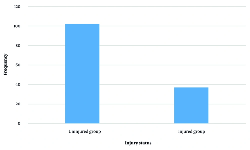 Prevalence of sports injuries among volleyball players (n = 139) Prevalence of sports injuries among volleyball players (n = 139)