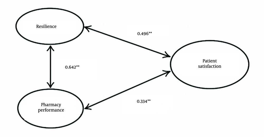 Research model results (** Correlation is significant at the 0.01 level (2-tailed) Research model results (** Correlation is significant at the 0.01 level (2-tailed)