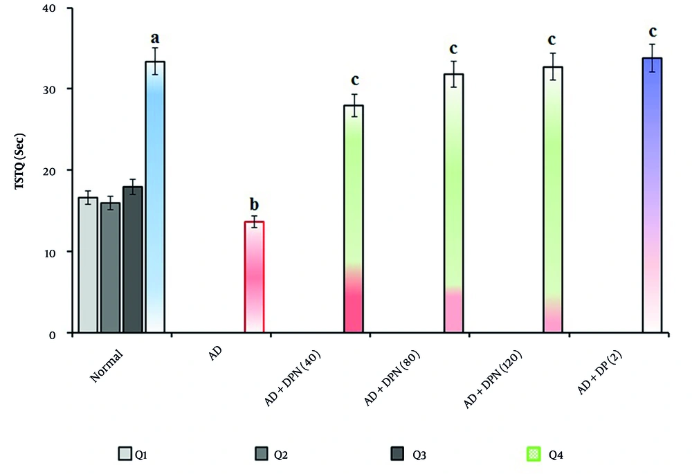 Effect of DPN on Aβ-induced changes of TSTQ values in the MWM test. Digits in parentheses indicate the dose in mg/kg. Data are expressed as the mean ± SD, n = 8 mice per group. a, P < 0.05 versus the Q1 of normal group; b, P < 0.05 versus the Q4 of normal group. c, P < 0.05 versus the Q4 of AD group. Abbreviations: AD, Alzheimer's disease; DP, donepezil; DPN, daphnetin; Sec, seconds; TSTQ, time spent in the target quadrant. Effect of DPN on Aβ-induced changes of TSTQ values in the MWM test. Digits in parentheses indicate the dose in mg/kg. Data are expressed as the mean ± SD, n = 8 mice per group. a, P < 0.05 versus the Q1 of normal group; b, P < 0.05 versus the Q4 of normal group. c, P < 0.05 versus the Q4 of AD group. Abbreviations: AD, Alzheimer's disease; DP, donepezil; DPN, daphnetin; Sec, seconds; TSTQ, time spent in the target quadrant.