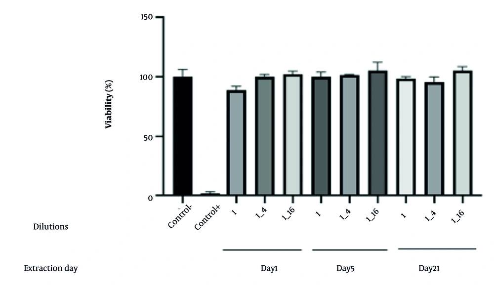 The cytotoxicity of a nanoparticle-in-situ gel The cytotoxicity of a nanoparticle-in-situ gel
