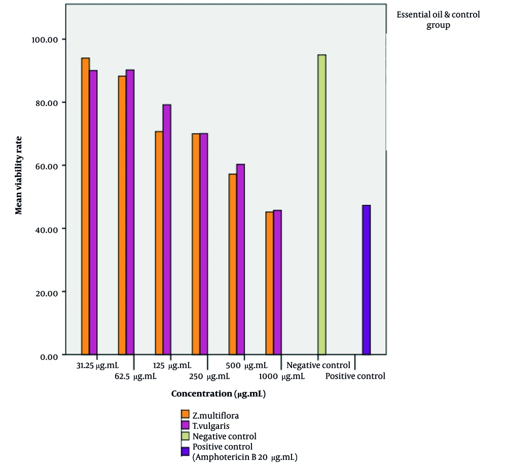 The viability rate of J774 cells after 48 hours of exposure to <i>Thymus vulgaris</i> and <i>Zataria multiflora</i> essential oils The viability rate of J774 cells after 48 hours of exposure to <i>Thymus vulgaris</i> and <i>Zataria multiflora</i> essential oils