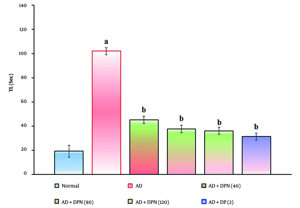 Effect of DPN on Aβ-induced changes of short-term memory functions. The numbers in parentheses represent a dose of mg/kg. The results are presented as the mean SD, with n = 8 mice per group. a, P < 0.05 versus the normal group; b, P < 0.05 versus the AD group. Abbreviations: AD, Alzheimer's disease; DP, donepezil; DPN, daphnetin; Sec, seconds; and TL, transfer latency. Effect of DPN on Aβ-induced changes of short-term memory functions. The numbers in parentheses represent a dose of mg/kg. The results are presented as the mean SD, with n = 8 mice per group. a, P < 0.05 versus the normal group; b, P < 0.05 versus the AD group. Abbreviations: AD, Alzheimer's disease; DP, donepezil; DPN, daphnetin; Sec, seconds; and TL, transfer latency.