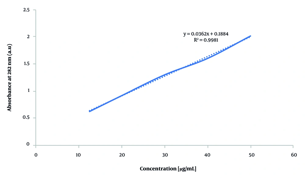 Calibration curve of vancomycin (VAN) Calibration curve of vancomycin (VAN)