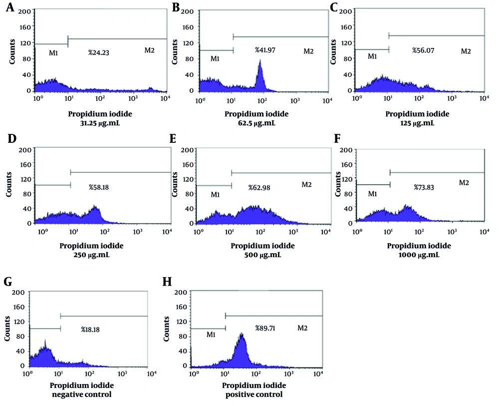 Flow cytometry analysis of promastigotes treated with <i>Thymus vulgaris</i> essential oil at indicated concentrations (A-F), negative control (G), and Amphotericin B (20 µg/mL) (H). Cell viability was assessed by propidium iodide (PI) staining; the M2 marker indicates non-viable cells. Flow cytometry analysis of promastigotes treated with <i>Thymus vulgaris</i> essential oil at indicated concentrations (A-F), negative control (G), and Amphotericin B (20 µg/mL) (H). Cell viability was assessed by propidium iodide (PI) staining; the M2 marker indicates non-viable cells.