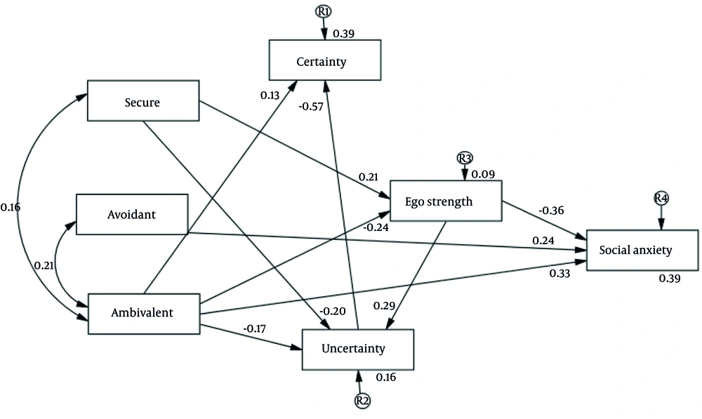 Model of the relationship between predictor variables and social anxiety (revised model) Model of the relationship between predictor variables and social anxiety (revised model)