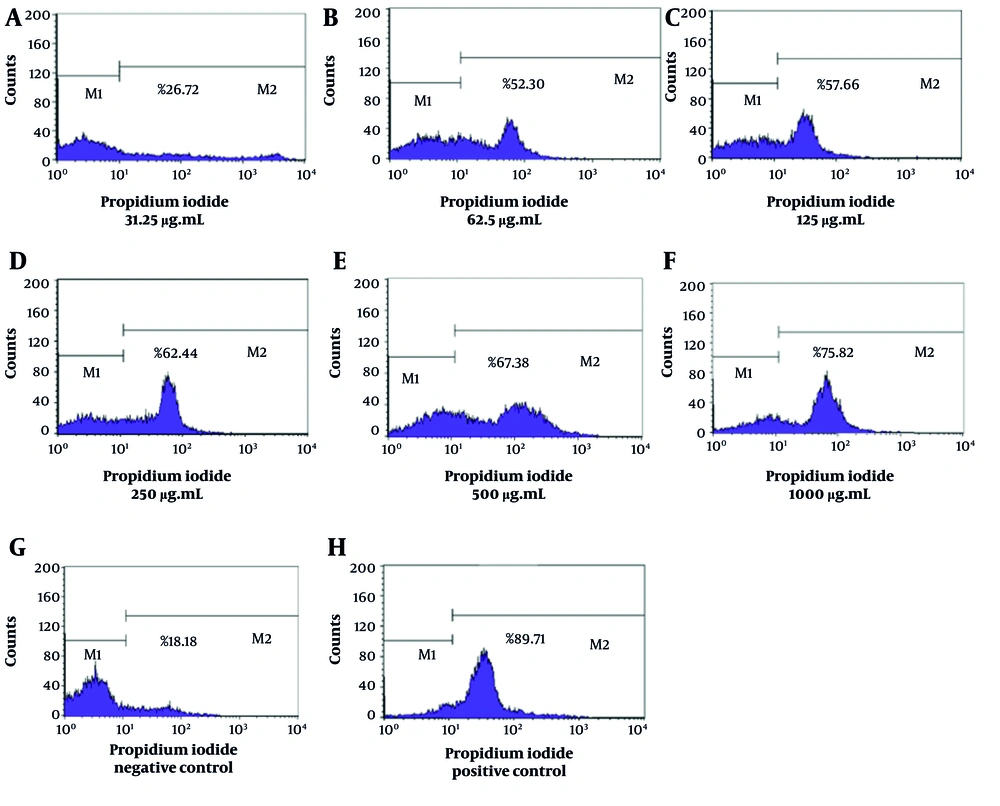 Flow cytometry analysis of promastigotes treated with <i>Zataria multiflora</i> essential oil at indicated concentrations (A-F), negative control (G), and Amphotericin B (20 µg/mL) (H). Cell viability was assessed by propidium iodide (PI) staining; the M2 marker indicates non-viable cells. Flow cytometry analysis of promastigotes treated with <i>Zataria multiflora</i> essential oil at indicated concentrations (A-F), negative control (G), and Amphotericin B (20 µg/mL) (H). Cell viability was assessed by propidium iodide (PI) staining; the M2 marker indicates non-viable cells.