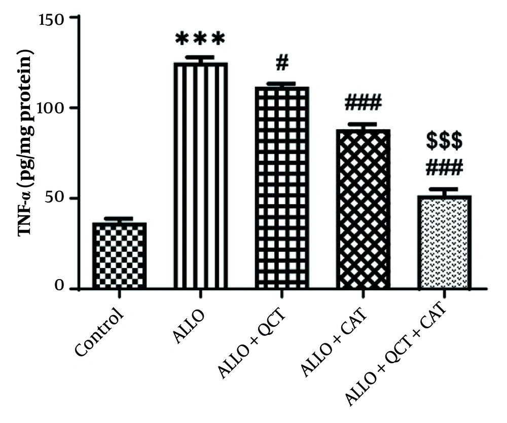Impact of quercetin (QCT) and catechin (CAT) on the inflammation marker of tumor necrosis factor-alpha (TNF-α) on alloxan (ALLO)-induced nephrotoxicity in mice. Data are presented as mean ± standard deviation (n = 6) and confidence intervals 95%. Standard error was: 3.707. (*** P < 0.001) compared with control group. (# P < 0.05, ### P < 0.001) compared with ALLO groups that received treatment with QCT or CAT versus ALLO group. ($$$ P < 0.001) compared with ALLO group treated with a combination of QCT and CAT against ALLO groups treated with QCT or CAT individually. Impact of quercetin (QCT) and catechin (CAT) on the inflammation marker of tumor necrosis factor-alpha (TNF-α) on alloxan (ALLO)-induced nephrotoxicity in mice. Data are presented as mean ± standard deviation (n = 6) and confidence intervals 95%. Standard error was: 3.707. (*** P < 0.001) compared with control group. (# P < 0.05, ### P < 0.001) compared with ALLO groups that received treatment with QCT or CAT versus ALLO group. ($$$ P < 0.001) compared with ALLO group treated with a combination of QCT and CAT against ALLO groups treated with QCT or CAT individually.