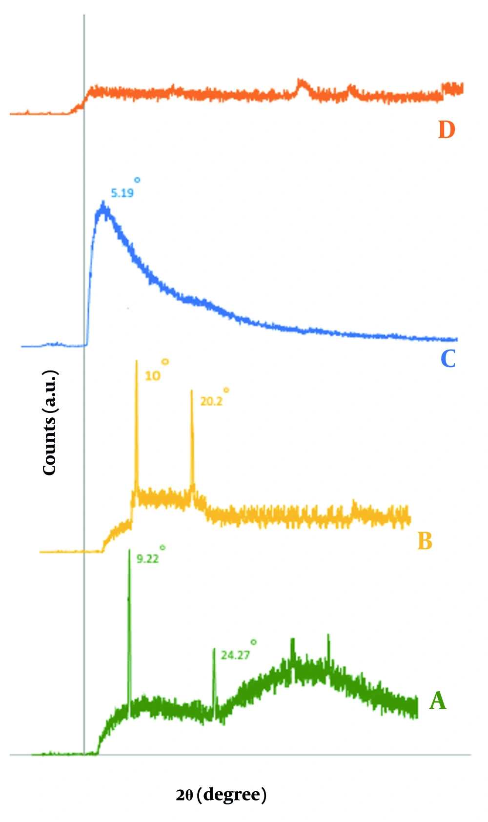 X-ray diffraction (XRD) pattern (A), montmorillonite (MMT) (B), chitosan (CS) (C), freeze-dried CS-MMT (D) CS-MMT nanoparticle X-ray diffraction (XRD) pattern (A), montmorillonite (MMT) (B), chitosan (CS) (C), freeze-dried CS-MMT (D) CS-MMT nanoparticle