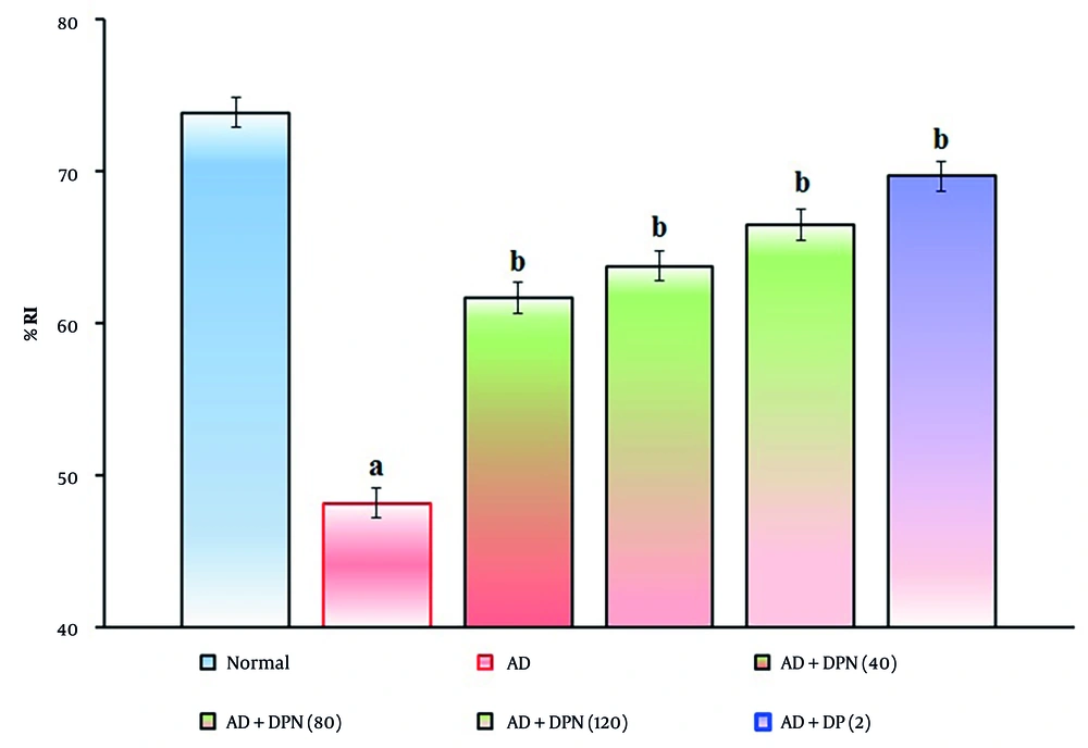 Effect of DPN on Aβ-induced changes of non-spatial learning functions. The numbers in parentheses represent a dose of mg/kg. The results are presented as the mean SD, with n = 8 mice per group. a, P < 0.05 versus the normal group; b, P < 0.05 versus the AD group. Abbreviations: AD, Alzheimer's disease; DP, donepezil; DPN, daphnetin; and %RI, percentage recognition index. Effect of DPN on Aβ-induced changes of non-spatial learning functions. The numbers in parentheses represent a dose of mg/kg. The results are presented as the mean SD, with n = 8 mice per group. a, P < 0.05 versus the normal group; b, P < 0.05 versus the AD group. Abbreviations: AD, Alzheimer's disease; DP, donepezil; DPN, daphnetin; and %RI, percentage recognition index.