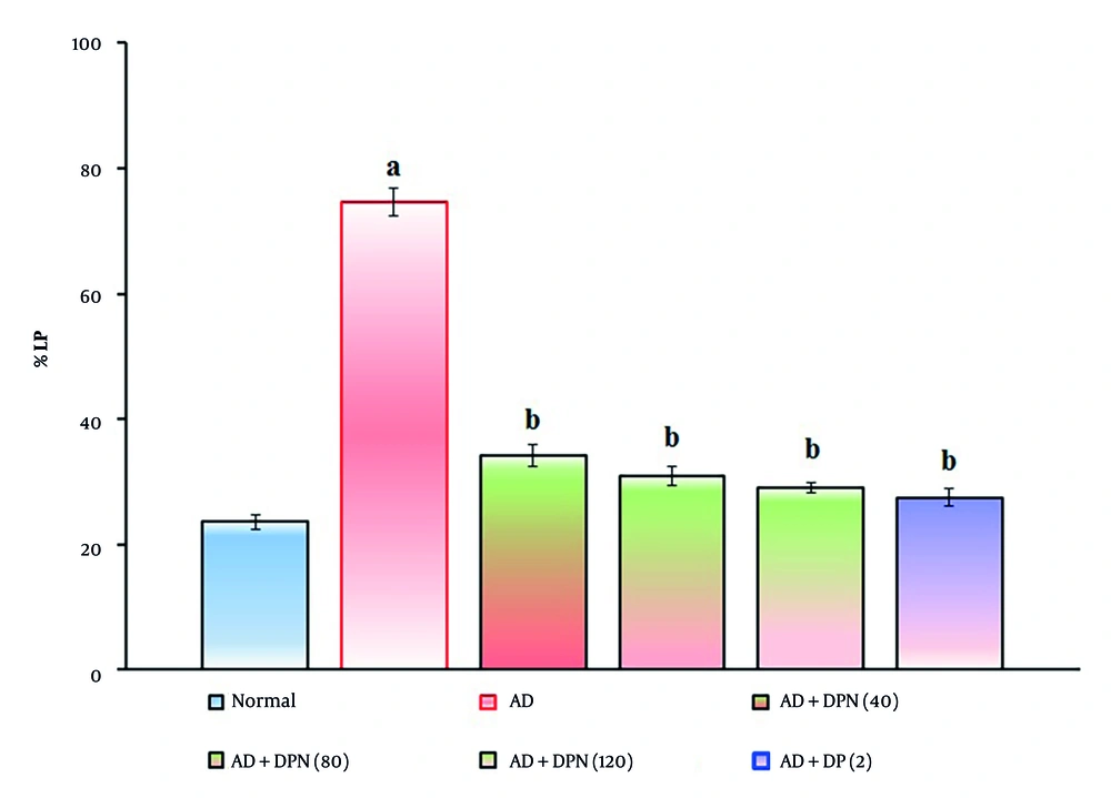 Effect of DPN on Aβ-induced changes of non-spatial learning functions. The numbers in parentheses represent a dose of mg/kg. The results are presented as the mean SD, with n = 8 mice per group. a, P < 0.05 versus the normal group; b, P < 0.05 versus the AD group. Abbreviations: AD, Alzheimer's disease; DP, donepezil; DPN, daphnetin; and %LP, percentage location preference. Effect of DPN on Aβ-induced changes of non-spatial learning functions. The numbers in parentheses represent a dose of mg/kg. The results are presented as the mean SD, with n = 8 mice per group. a, P < 0.05 versus the normal group; b, P < 0.05 versus the AD group. Abbreviations: AD, Alzheimer's disease; DP, donepezil; DPN, daphnetin; and %LP, percentage location preference.
