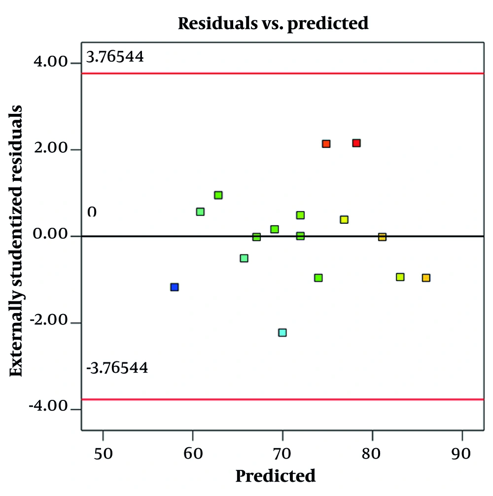 Residual vs. predicted plots for particle size Residual vs. predicted plots for particle size