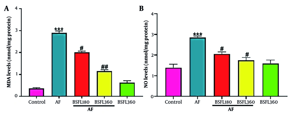 Treatment with black soldier fly larvae (BSFL) at two different concentrations (180 and 360 mg/kg) on malondialdehyde (MDA)(A) and nitric oxide (NO)(B) levels in the aflatoxin-induced model (AF-induced model). Values are expressed as mean ± standard deviation (SD); n = 7. * Significant difference in comparison with the control group (*** P < 0.001); # Significant difference in comparison with the AF group (# P < 0.05 and ## P < 0.01) Treatment with black soldier fly larvae (BSFL) at two different concentrations (180 and 360 mg/kg) on malondialdehyde (MDA)(A) and nitric oxide (NO)(B) levels in the aflatoxin-induced model (AF-induced model). Values are expressed as mean ± standard deviation (SD); n = 7. * Significant difference in comparison with the control group (*** P < 0.001); # Significant difference in comparison with the AF group (# P < 0.05 and ## P < 0.01)