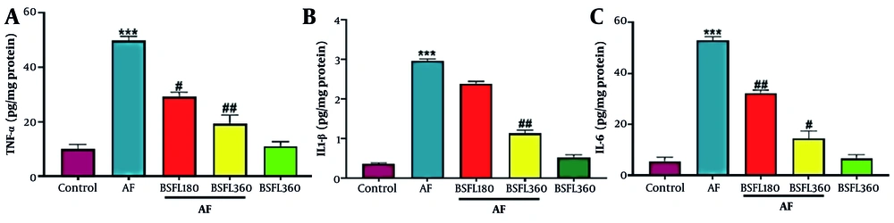 Treatment with black soldier fly larvae (BSFL) at two different concentrations (180 and 360 mg/kg) on tumor necrosis factor alpha (TNF-α)(A), interleukin 1 beta (IL-1β)(B), and interleukin 6 (IL-6)(C) in the aflatoxin-induced model (AF-induced model). Values are expressed as mean ± standard deviation (SD); n = 7. * Significant difference in comparison with the control group (*** P < 0.001); # Significant difference in comparison with the AF group (# P < 0.05 and ## P < 0.01) Treatment with black soldier fly larvae (BSFL) at two different concentrations (180 and 360 mg/kg) on tumor necrosis factor alpha (TNF-α)(A), interleukin 1 beta (IL-1β)(B), and interleukin 6 (IL-6)(C) in the aflatoxin-induced model (AF-induced model). Values are expressed as mean ± standard deviation (SD); n = 7. * Significant difference in comparison with the control group (*** P < 0.001); # Significant difference in comparison with the AF group (# P < 0.05 and ## P < 0.01)