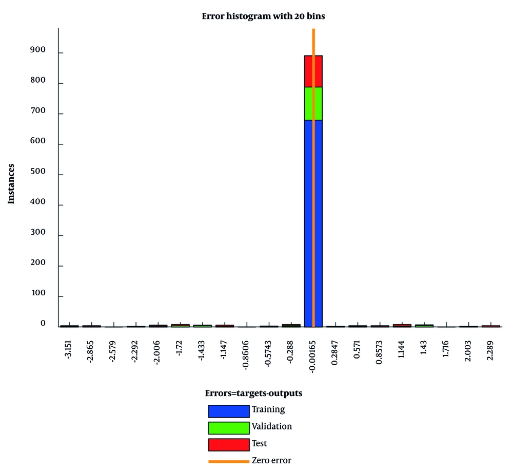 Histogram of errors in artificial neural network (ANN) training, validation, and testing Histogram of errors in artificial neural network (ANN) training, validation, and testing