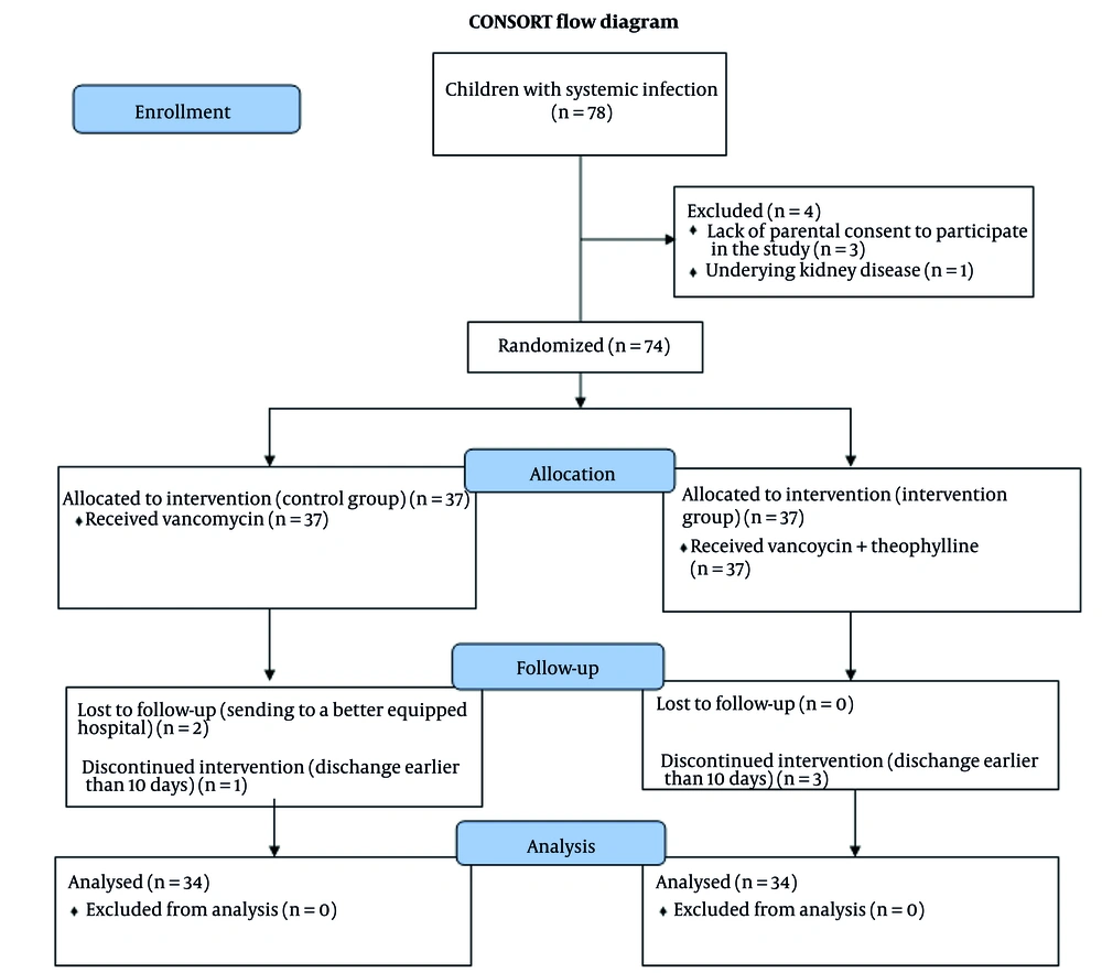 The CONSORT flowchart of the design and protocol of the study The CONSORT flowchart of the design and protocol of the study